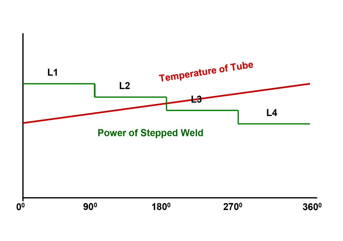 Orbital Welding Process 8 Steps in Welding Pipe or Tube